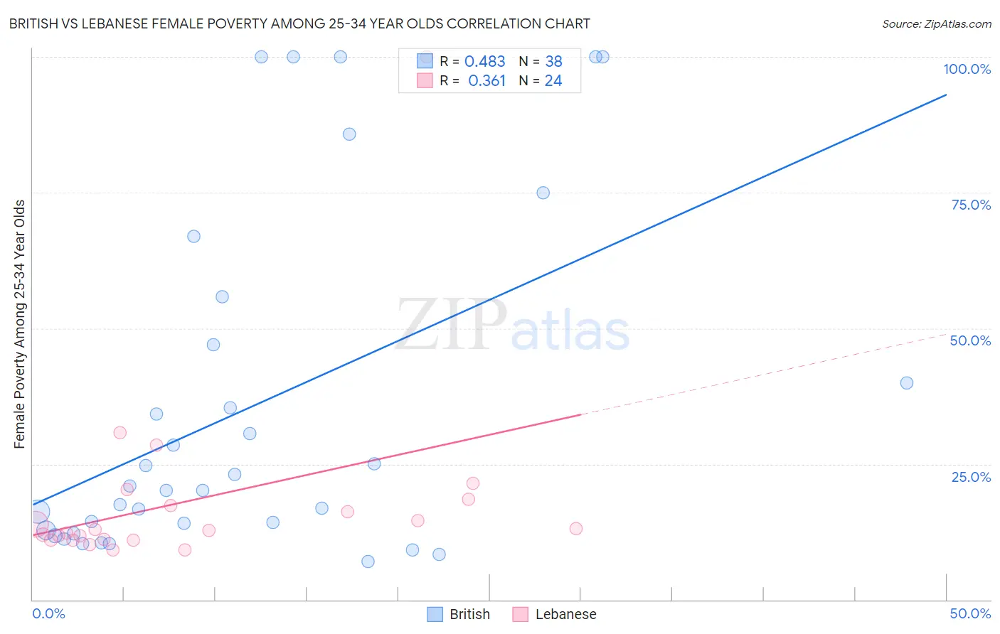 British vs Lebanese Female Poverty Among 25-34 Year Olds