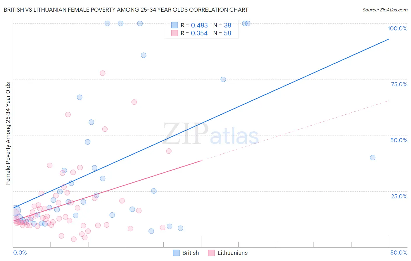 British vs Lithuanian Female Poverty Among 25-34 Year Olds