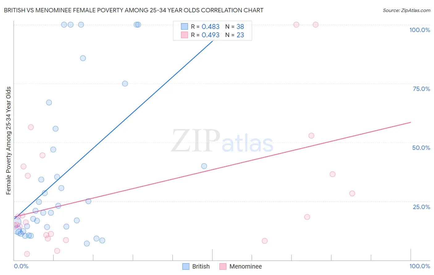 British vs Menominee Female Poverty Among 25-34 Year Olds
