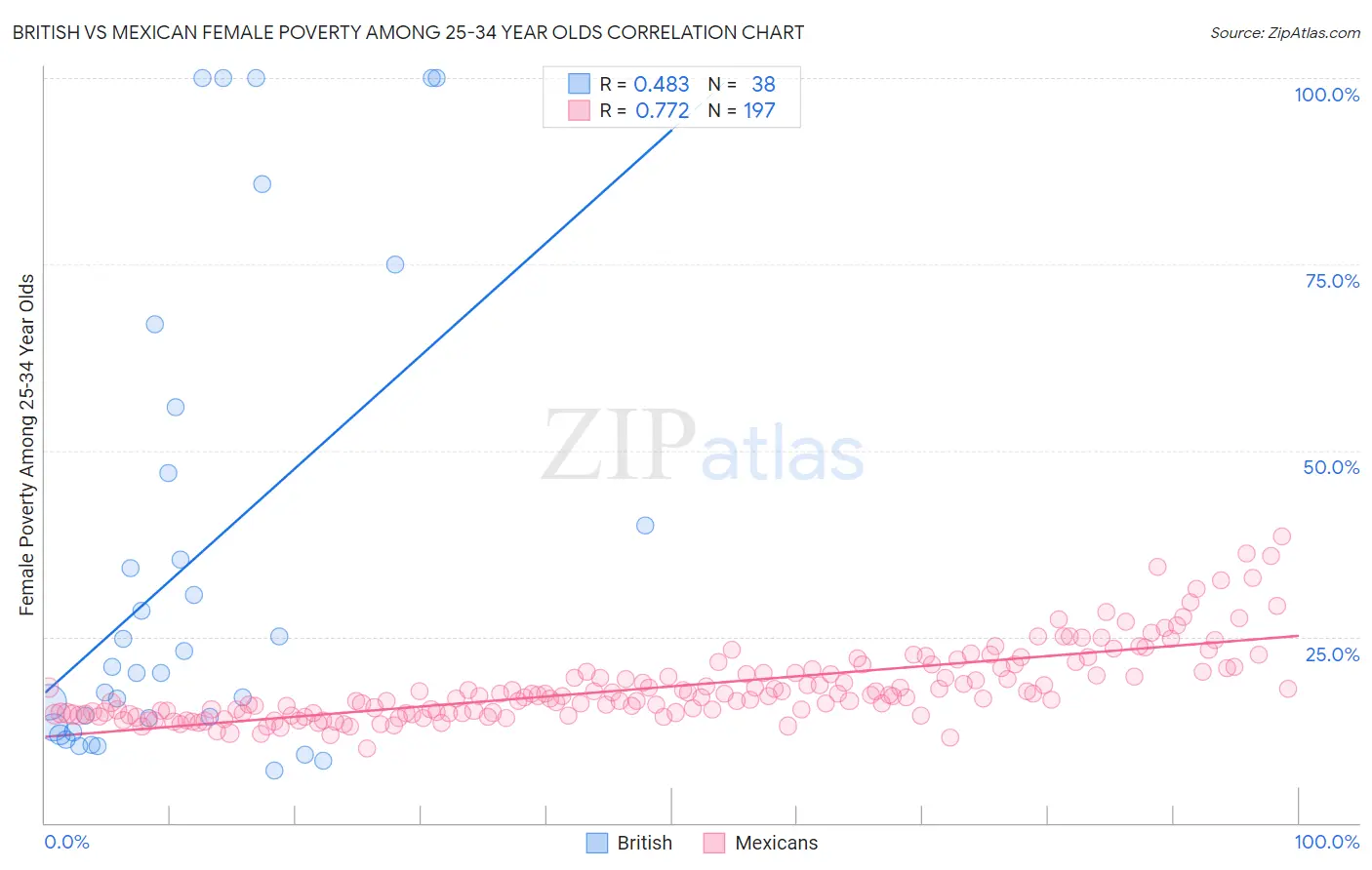 British vs Mexican Female Poverty Among 25-34 Year Olds