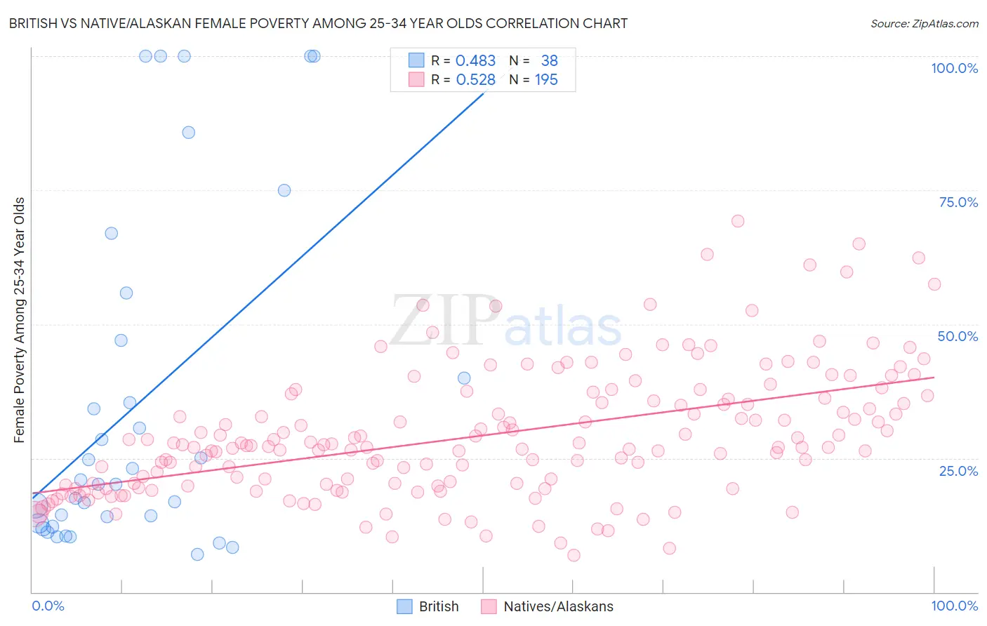 British vs Native/Alaskan Female Poverty Among 25-34 Year Olds