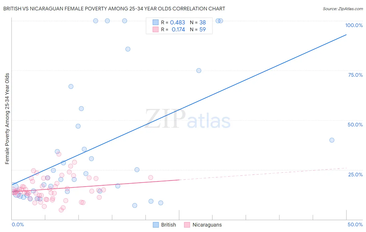 British vs Nicaraguan Female Poverty Among 25-34 Year Olds