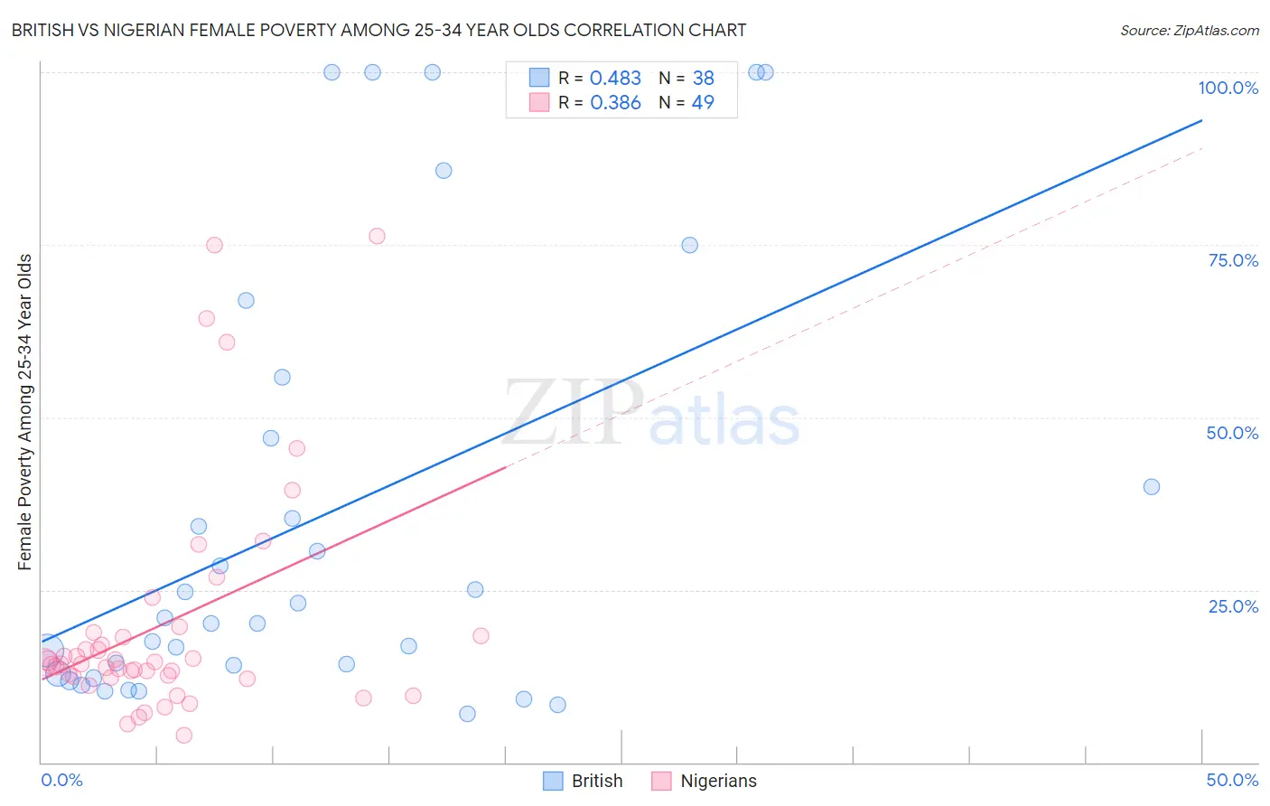 British vs Nigerian Female Poverty Among 25-34 Year Olds