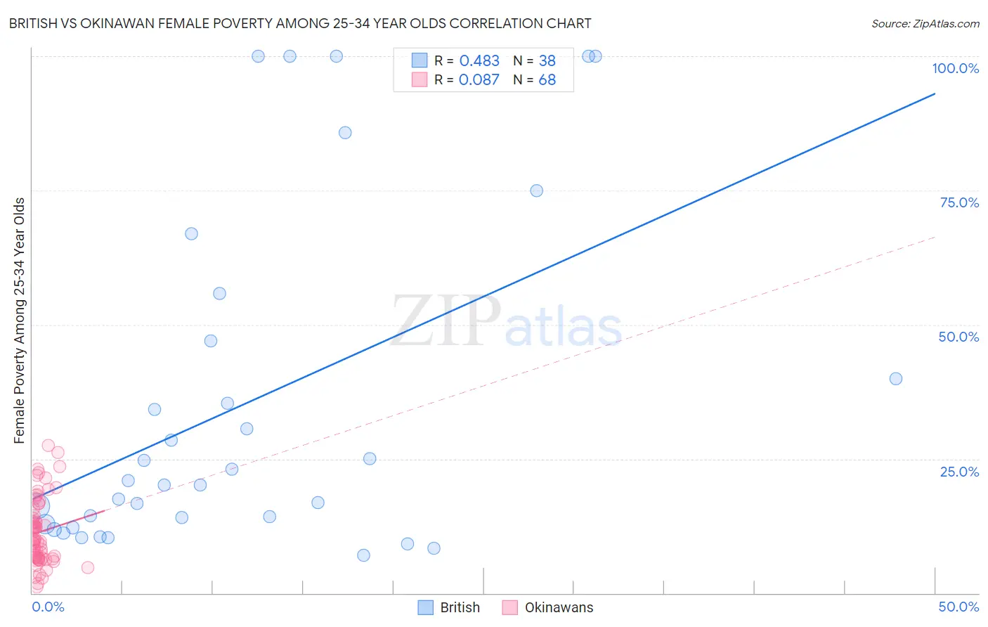 British vs Okinawan Female Poverty Among 25-34 Year Olds