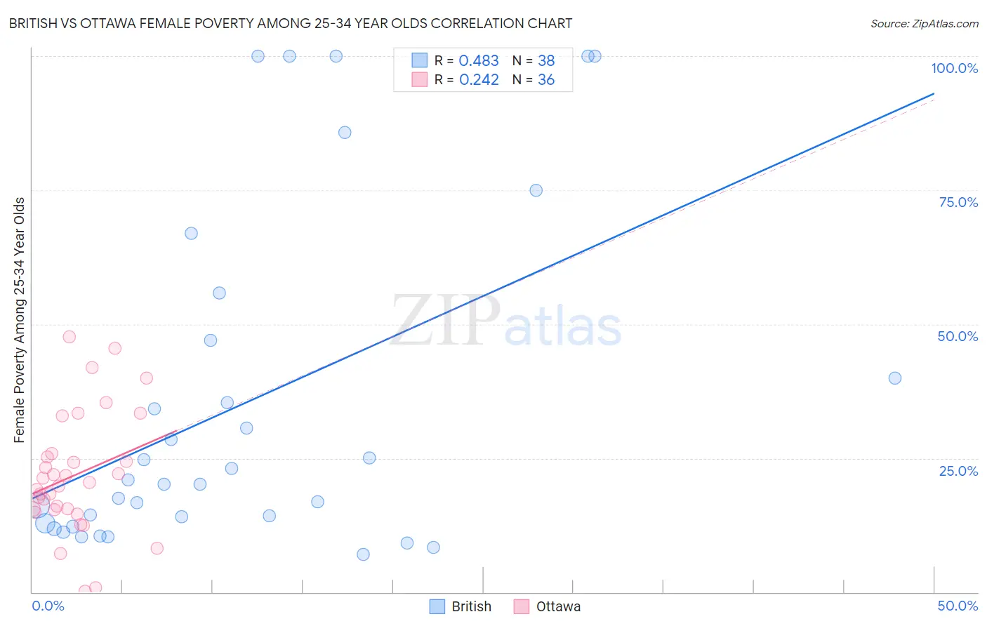 British vs Ottawa Female Poverty Among 25-34 Year Olds