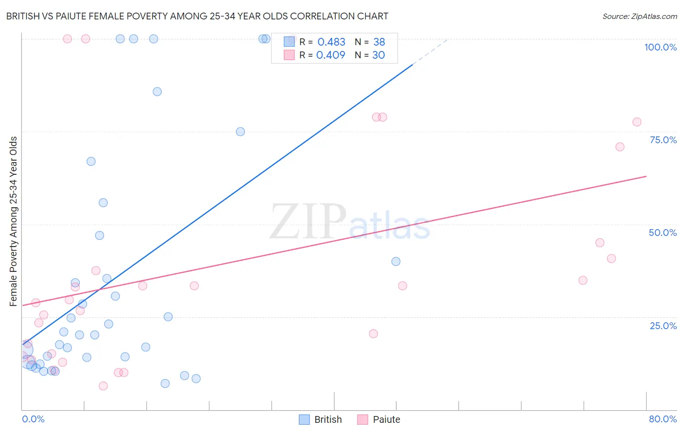 British vs Paiute Female Poverty Among 25-34 Year Olds