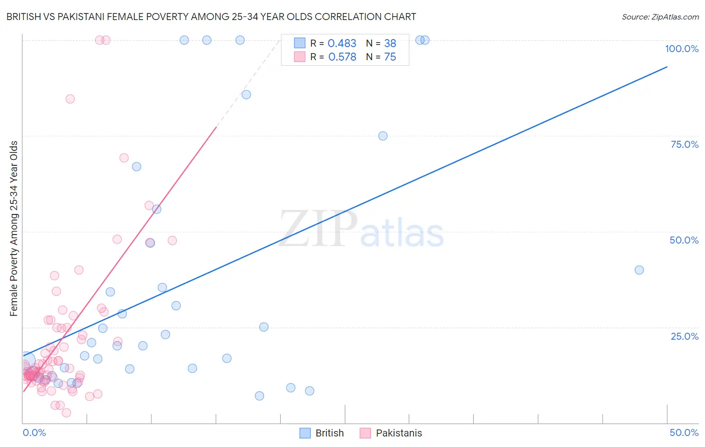 British vs Pakistani Female Poverty Among 25-34 Year Olds