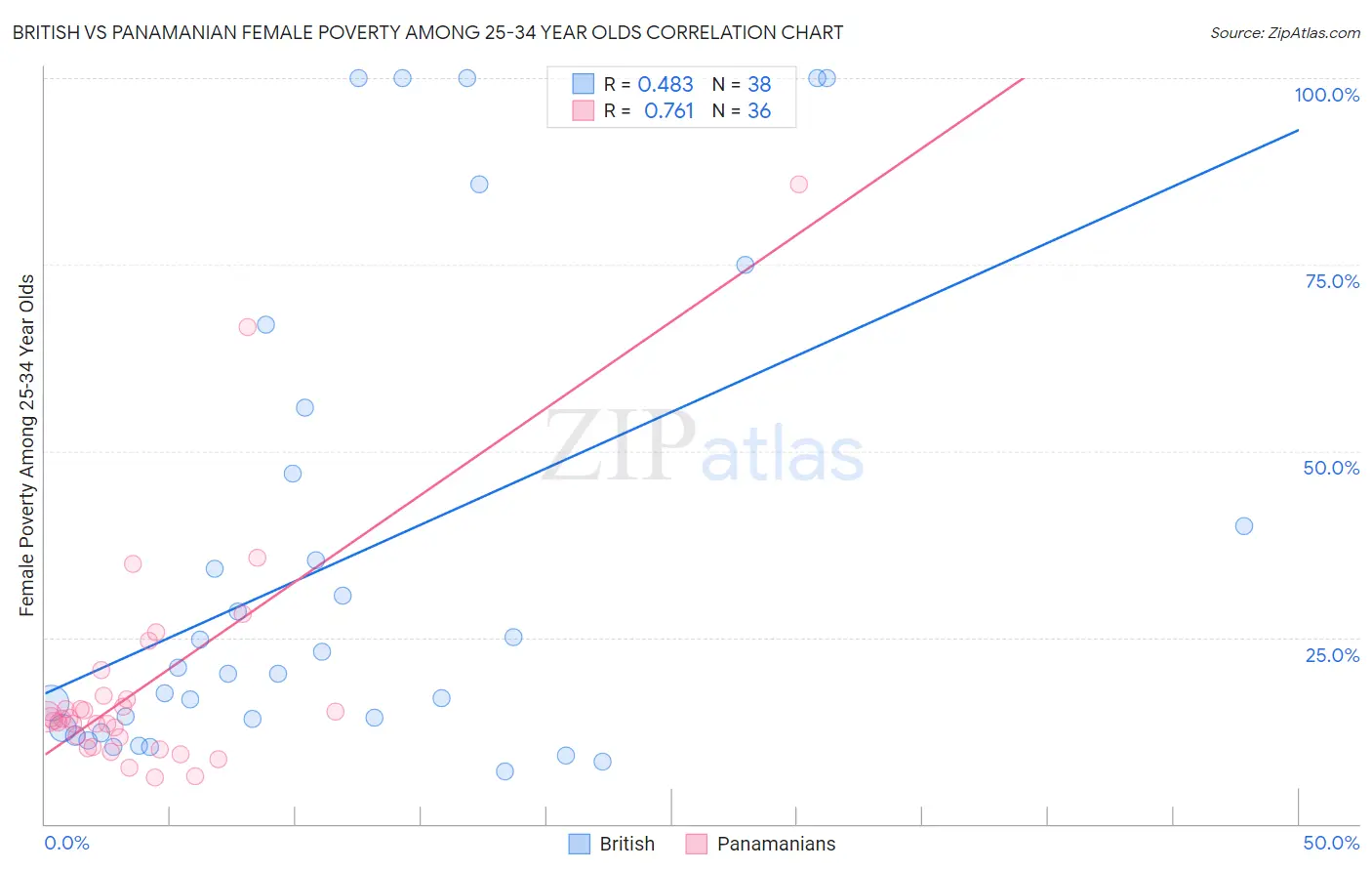 British vs Panamanian Female Poverty Among 25-34 Year Olds