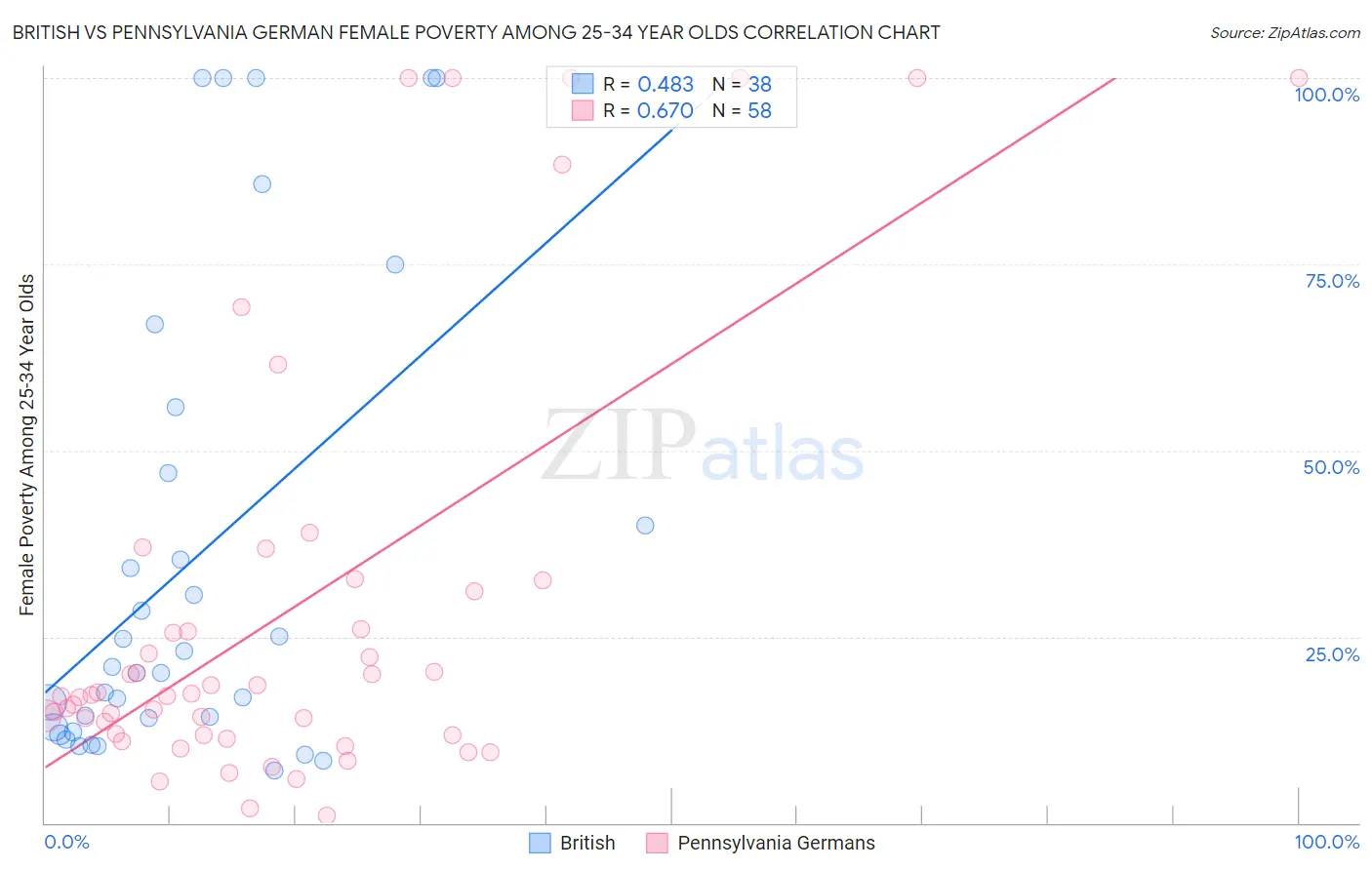 British vs Pennsylvania German Female Poverty Among 25-34 Year Olds