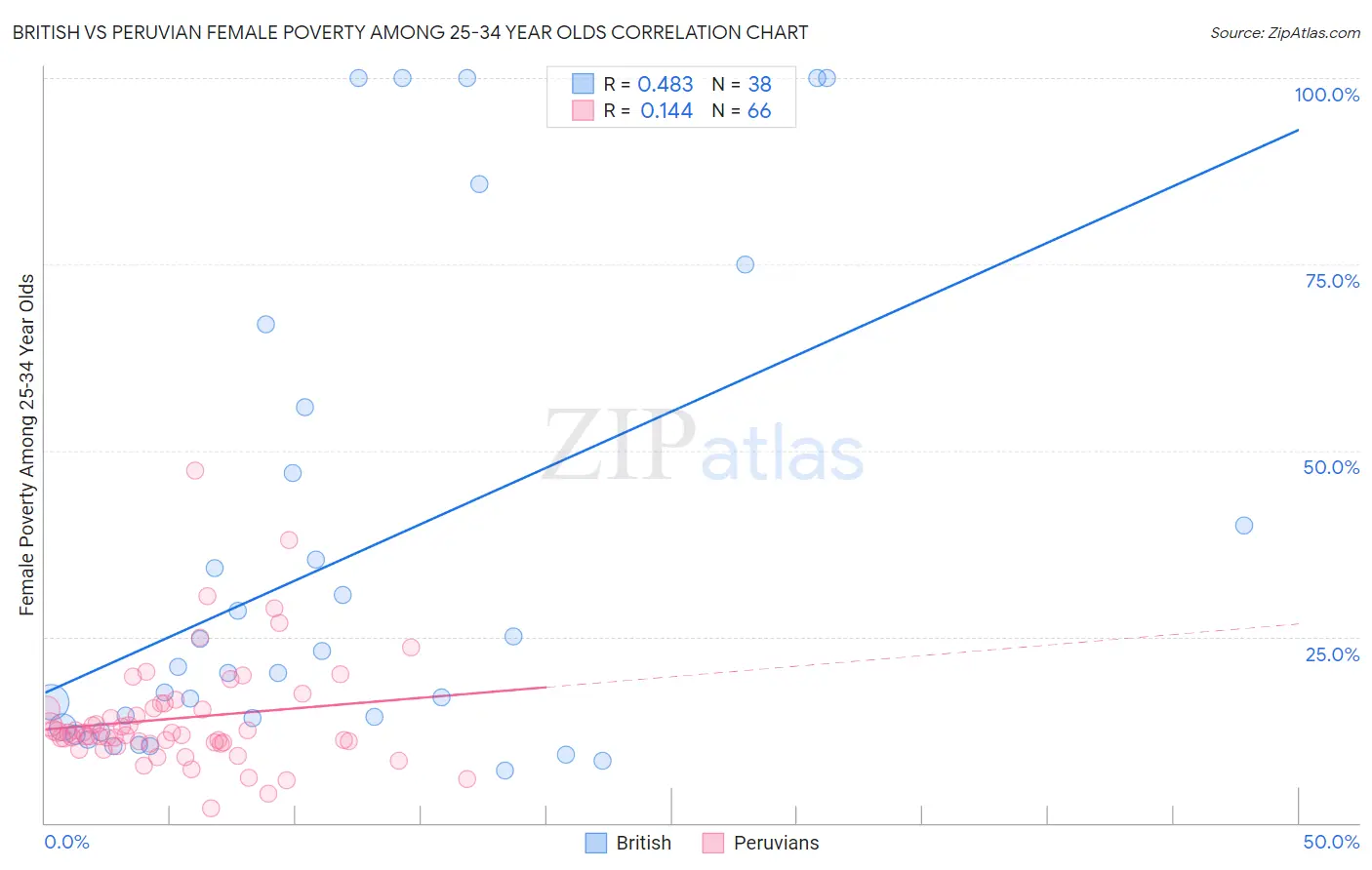 British vs Peruvian Female Poverty Among 25-34 Year Olds