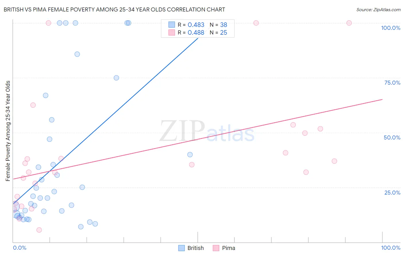 British vs Pima Female Poverty Among 25-34 Year Olds