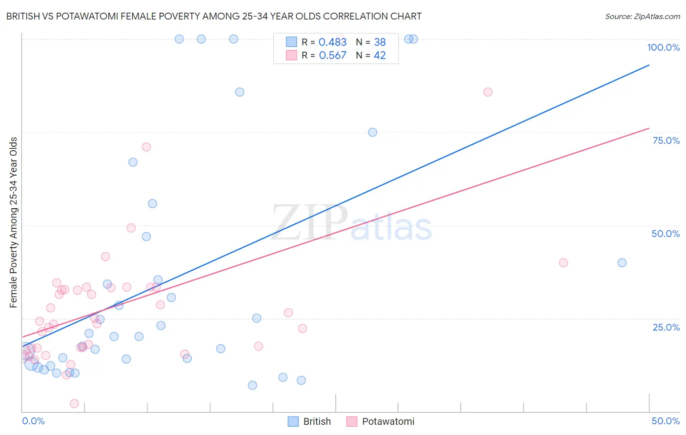 British vs Potawatomi Female Poverty Among 25-34 Year Olds