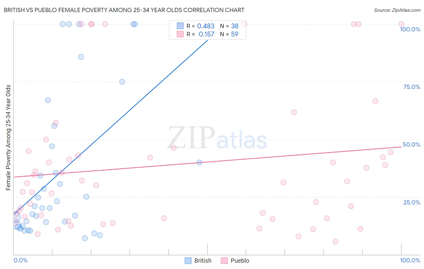 British vs Pueblo Female Poverty Among 25-34 Year Olds