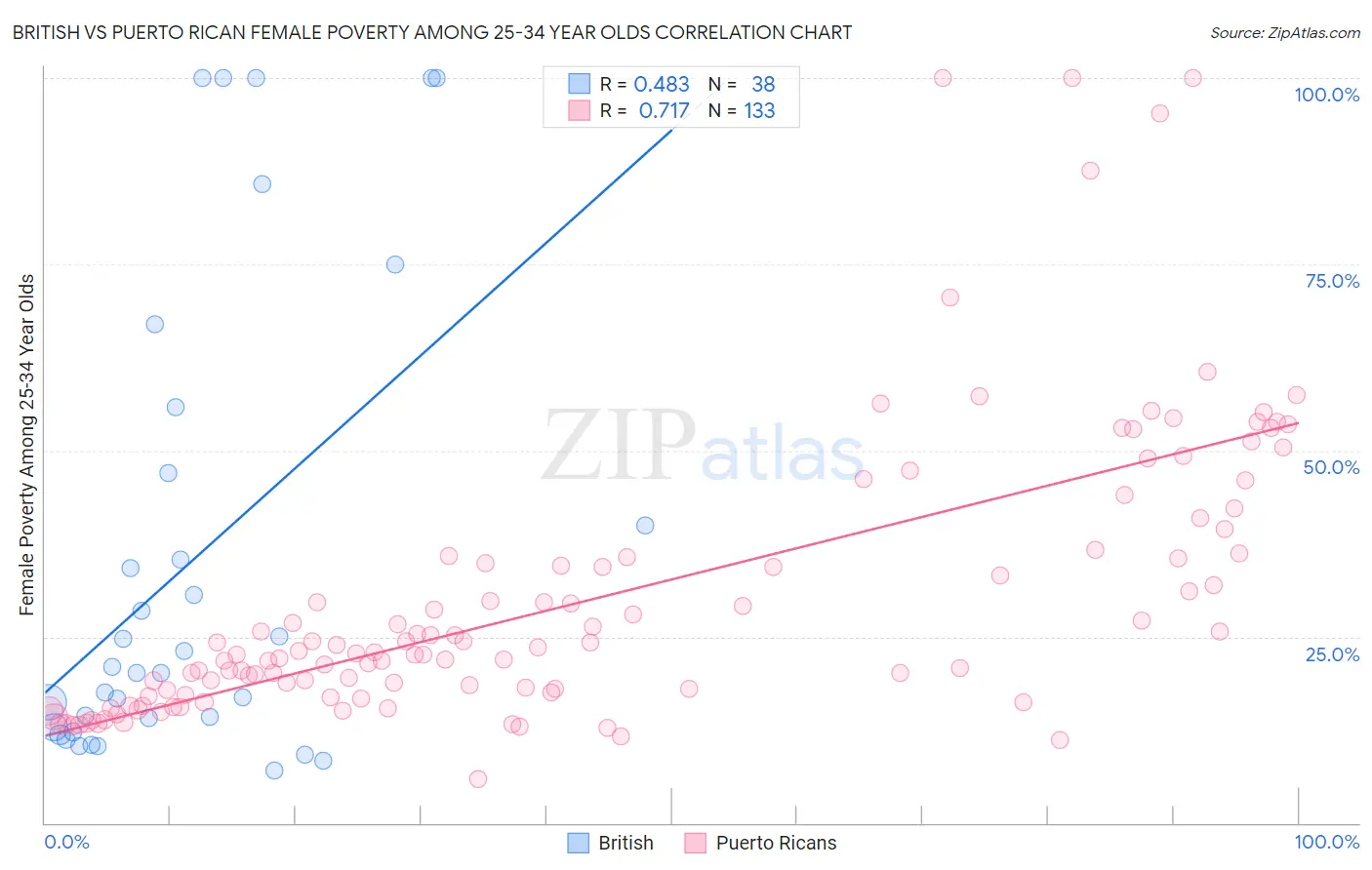 British vs Puerto Rican Female Poverty Among 25-34 Year Olds