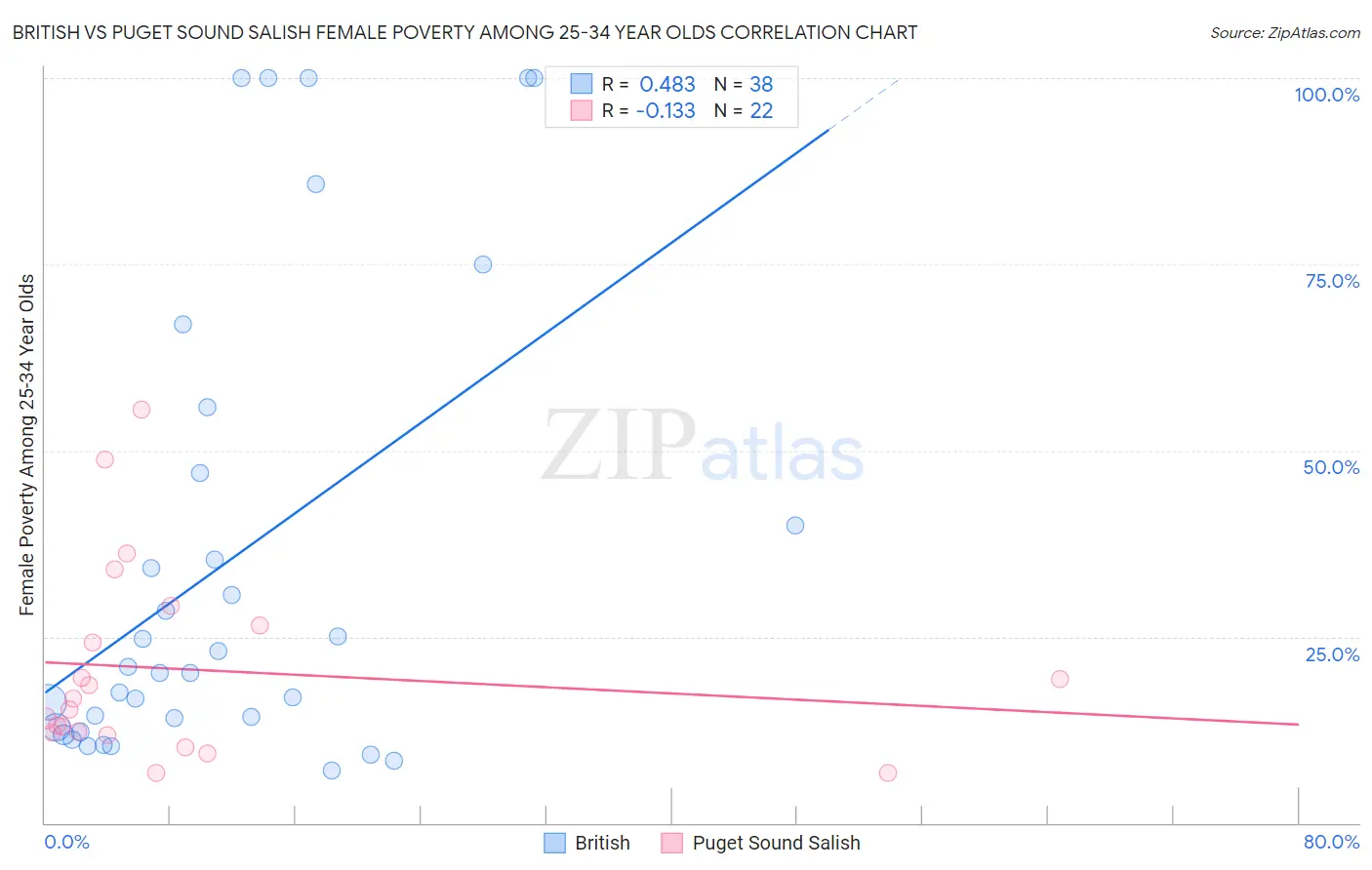 British vs Puget Sound Salish Female Poverty Among 25-34 Year Olds