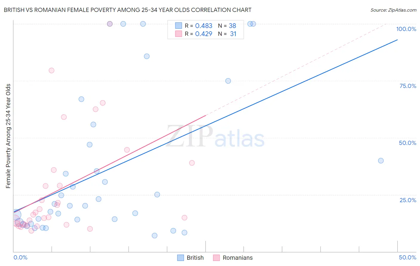 British vs Romanian Female Poverty Among 25-34 Year Olds
