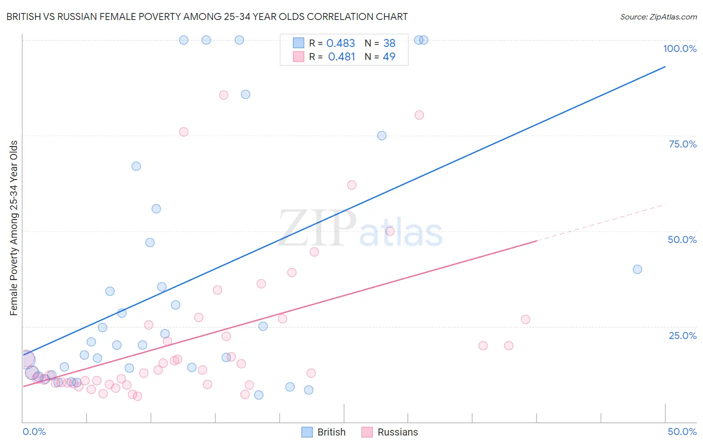 British vs Russian Female Poverty Among 25-34 Year Olds