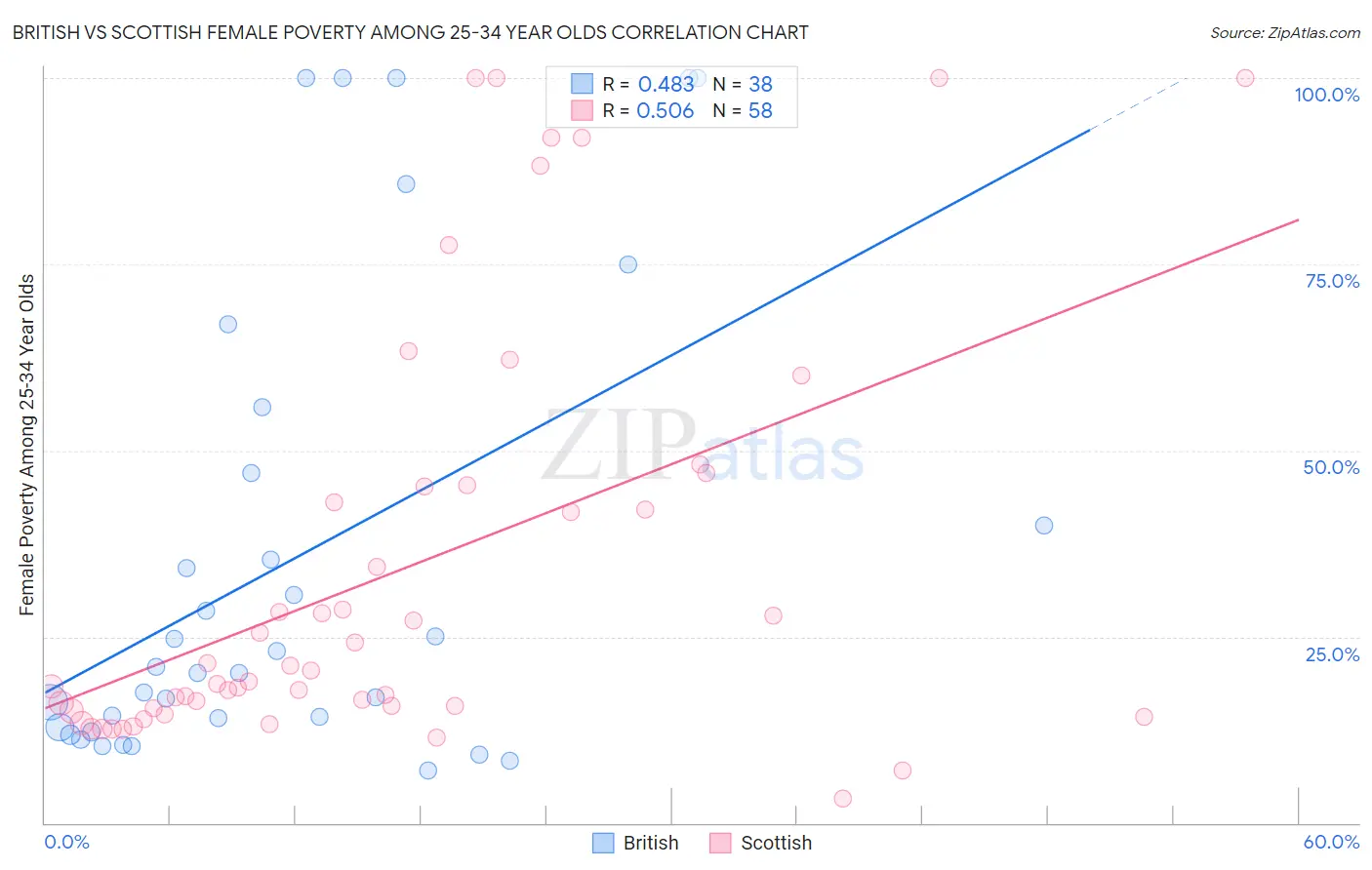 British vs Scottish Female Poverty Among 25-34 Year Olds