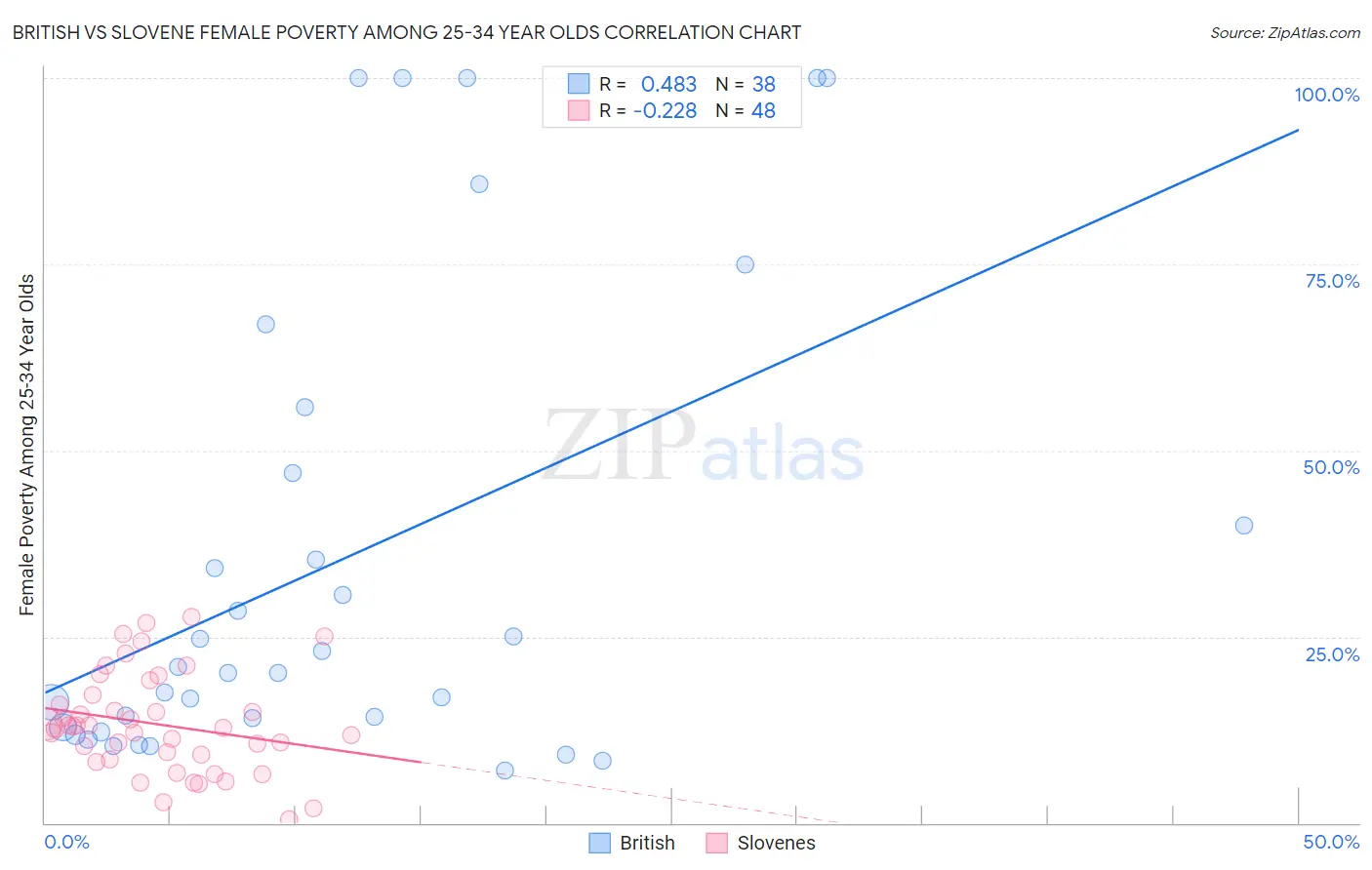 British vs Slovene Female Poverty Among 25-34 Year Olds