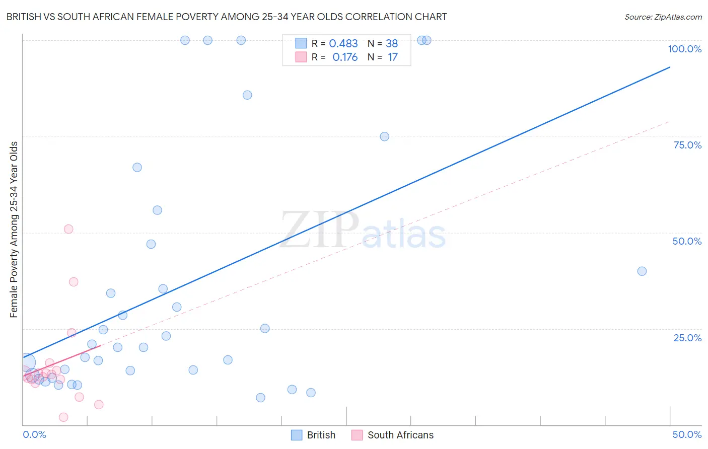 British vs South African Female Poverty Among 25-34 Year Olds