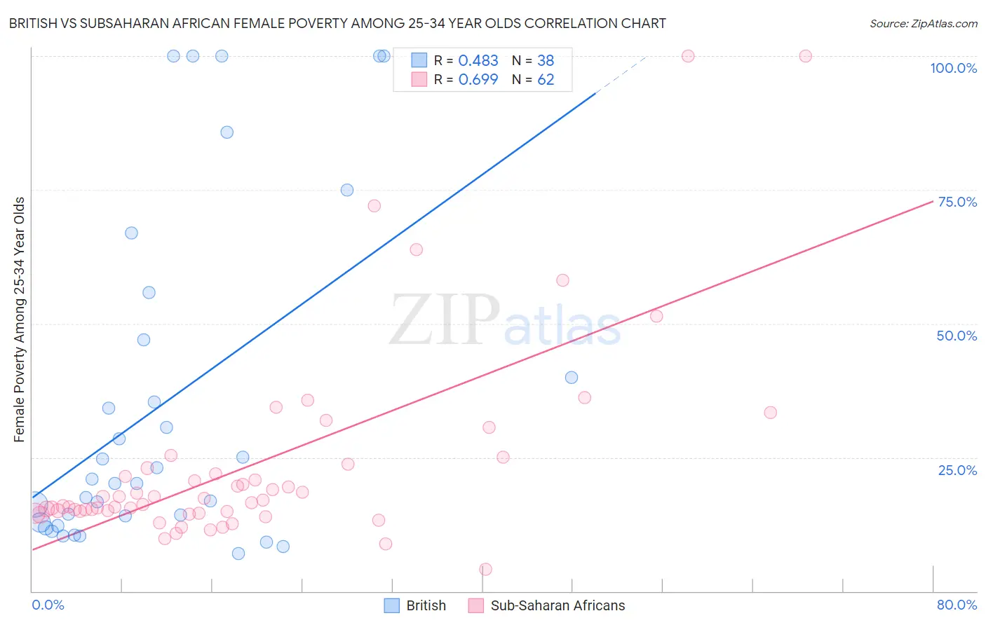 British vs Subsaharan African Female Poverty Among 25-34 Year Olds