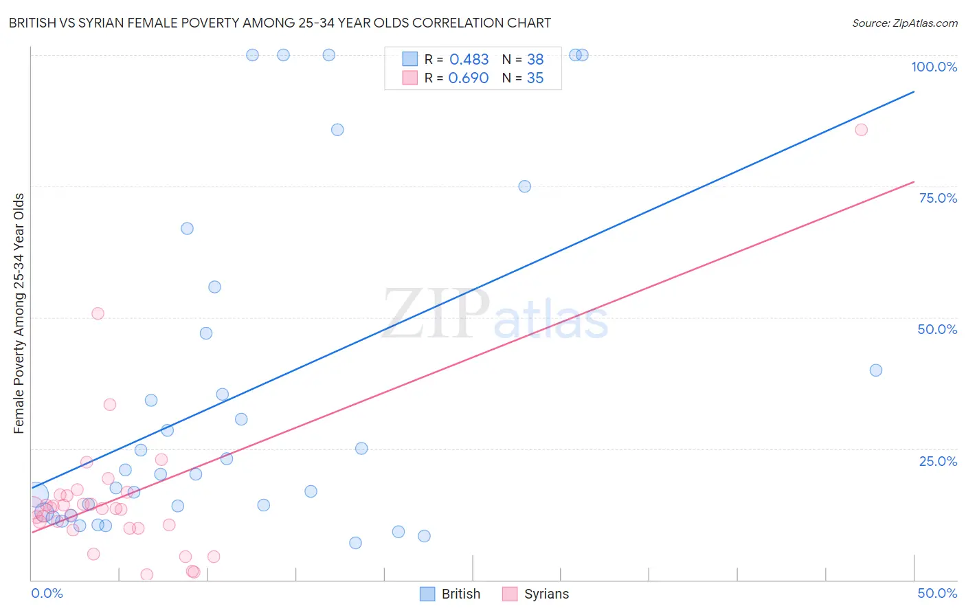 British vs Syrian Female Poverty Among 25-34 Year Olds