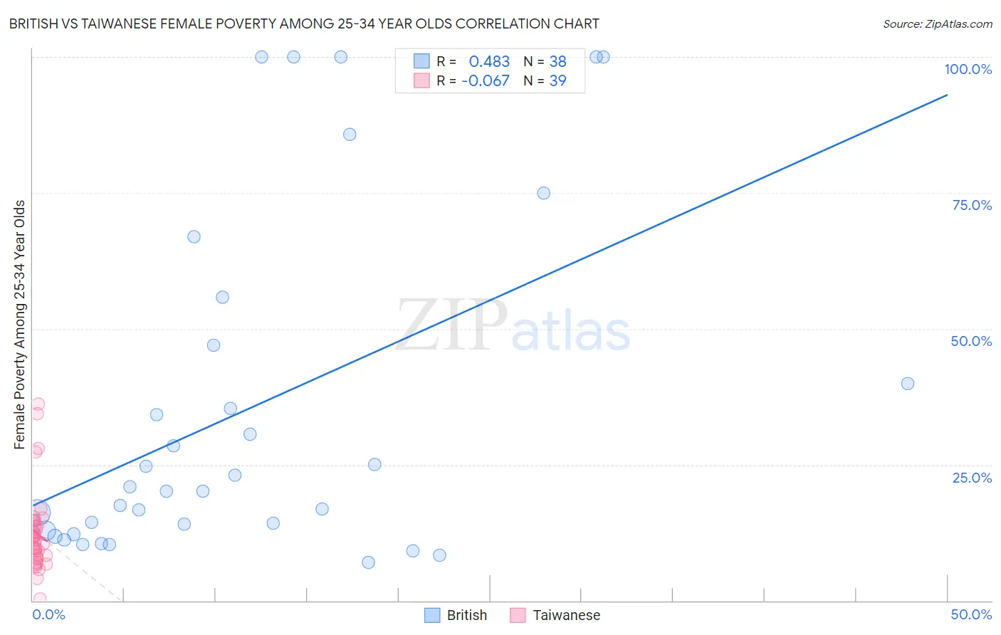 British vs Taiwanese Female Poverty Among 25-34 Year Olds