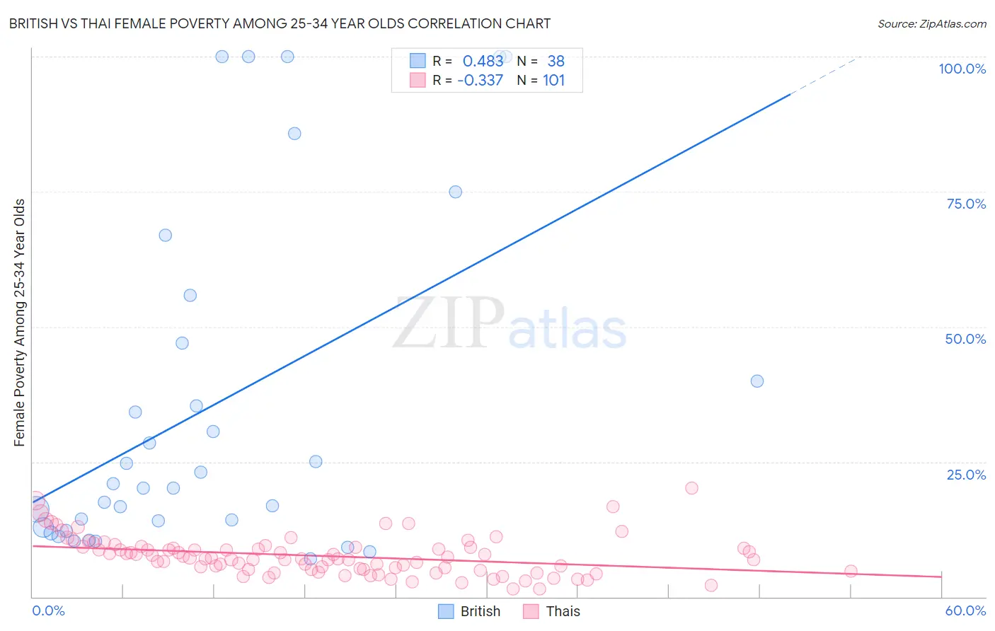 British vs Thai Female Poverty Among 25-34 Year Olds