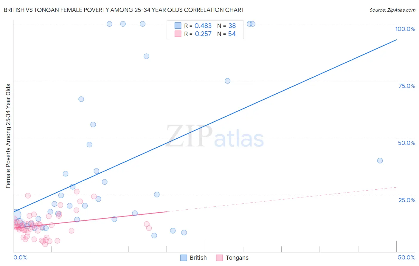 British vs Tongan Female Poverty Among 25-34 Year Olds