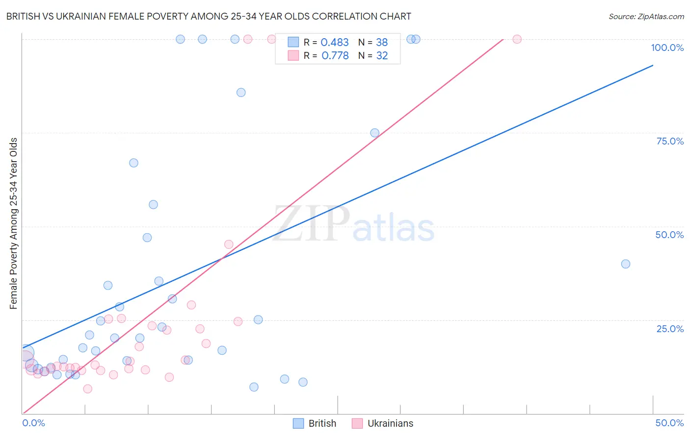 British vs Ukrainian Female Poverty Among 25-34 Year Olds