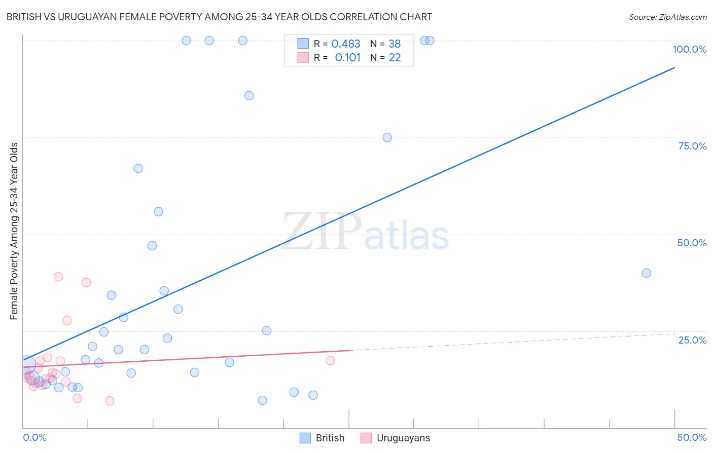 British vs Uruguayan Female Poverty Among 25-34 Year Olds