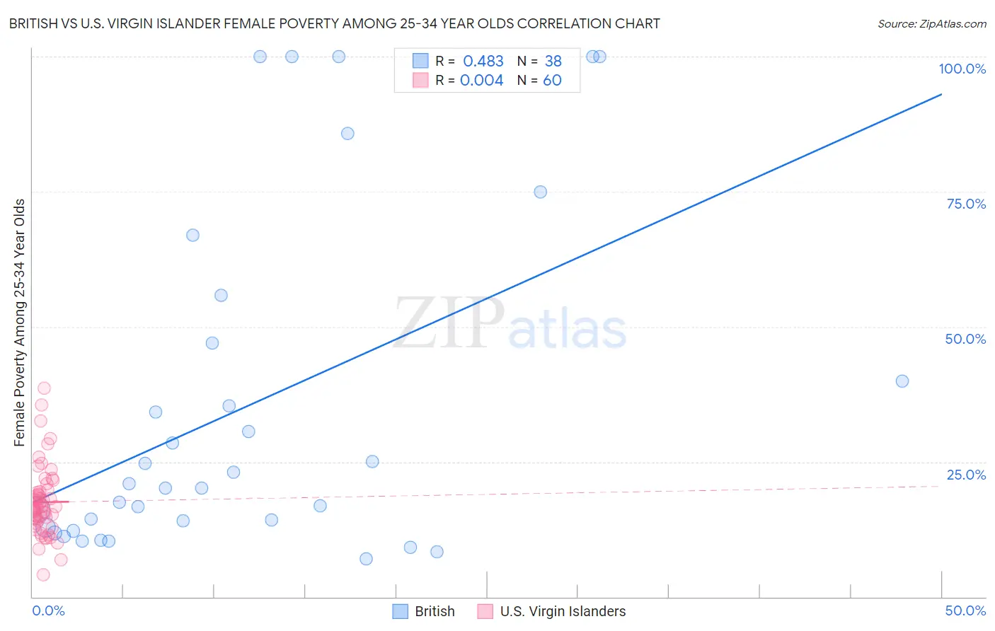 British vs U.S. Virgin Islander Female Poverty Among 25-34 Year Olds