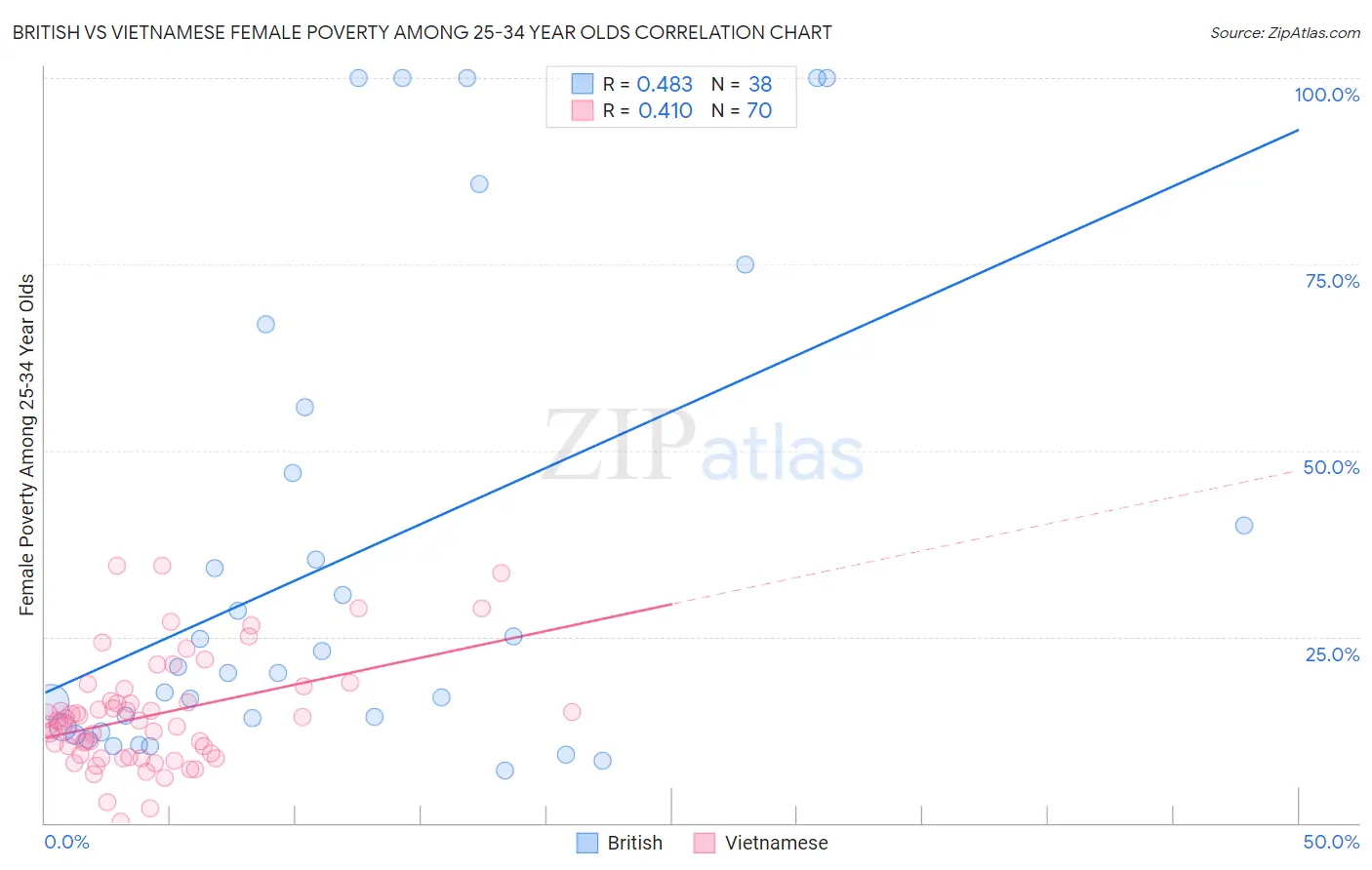 British vs Vietnamese Female Poverty Among 25-34 Year Olds
