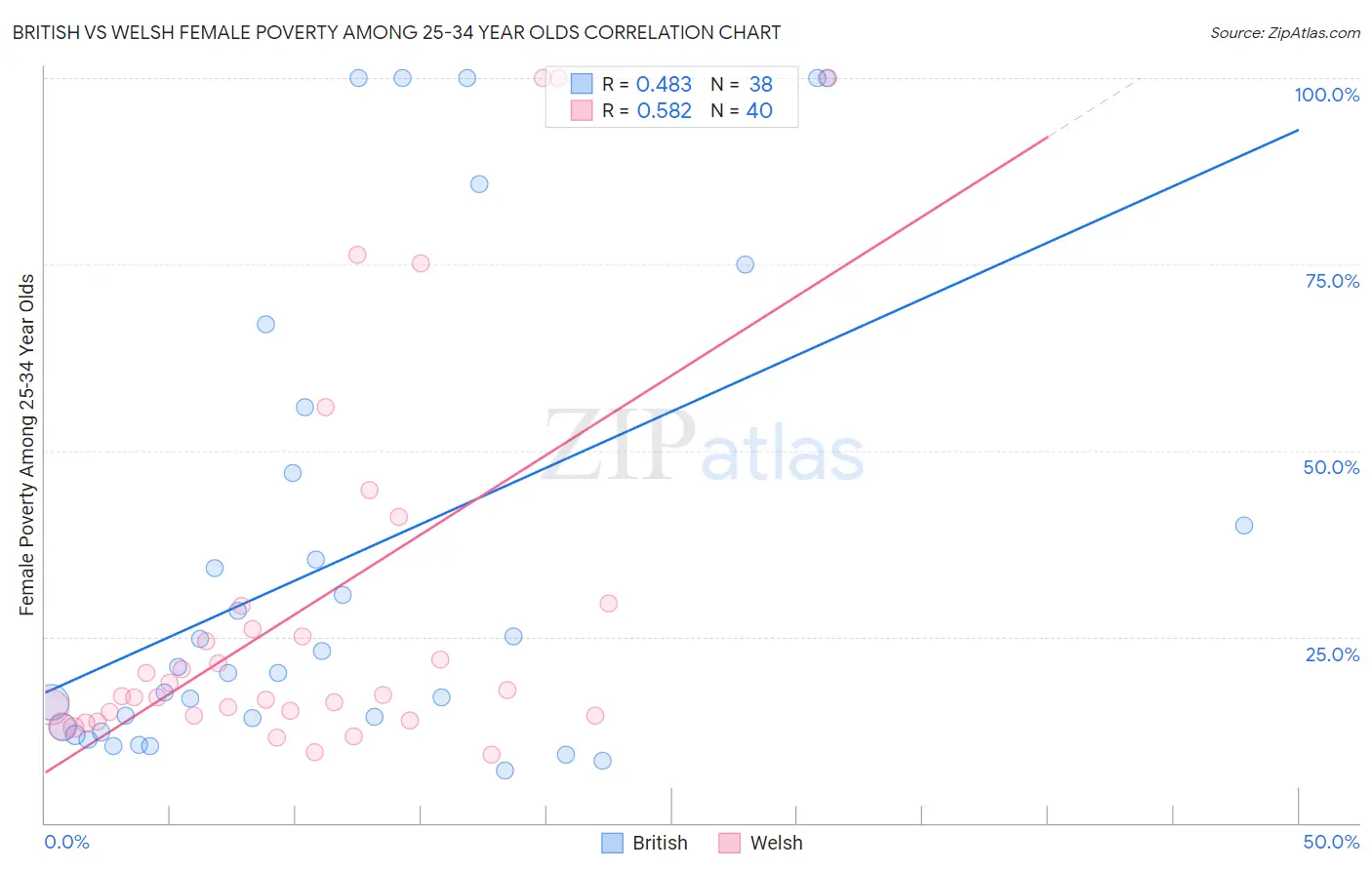 British vs Welsh Female Poverty Among 25-34 Year Olds