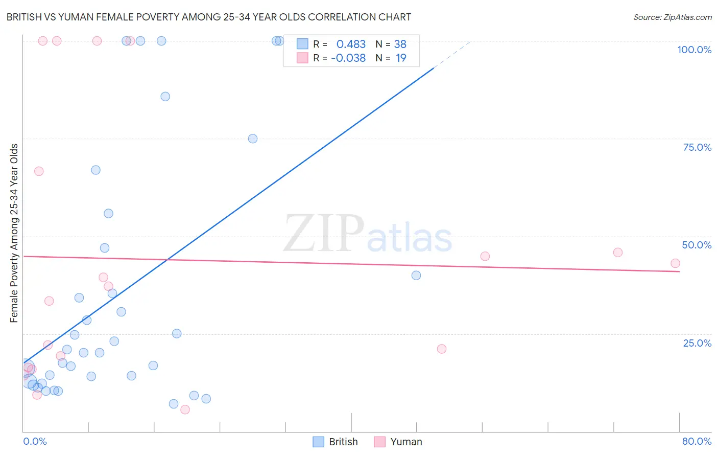 British vs Yuman Female Poverty Among 25-34 Year Olds