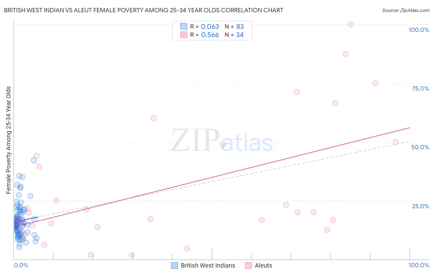 British West Indian vs Aleut Female Poverty Among 25-34 Year Olds
