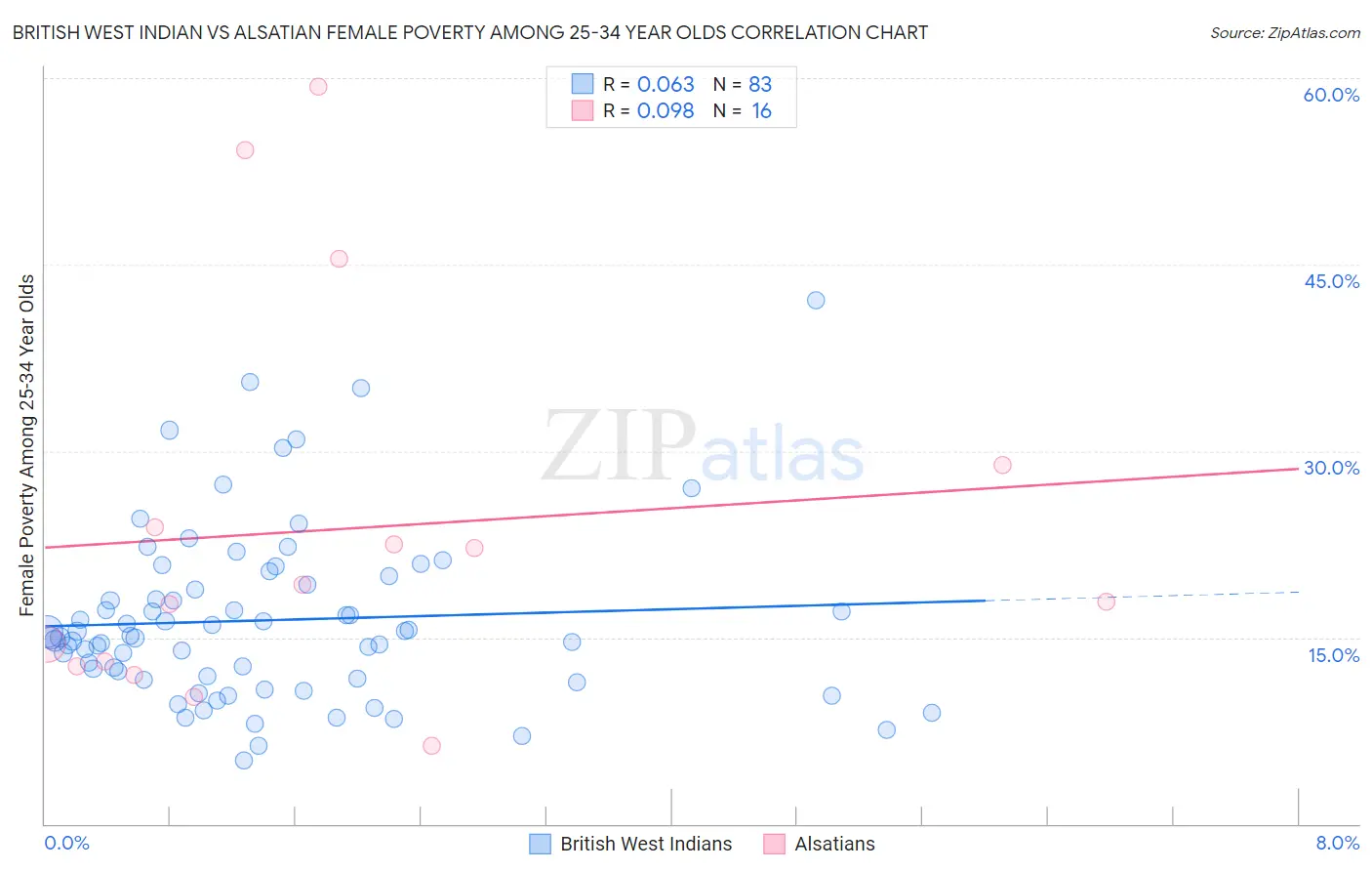 British West Indian vs Alsatian Female Poverty Among 25-34 Year Olds
