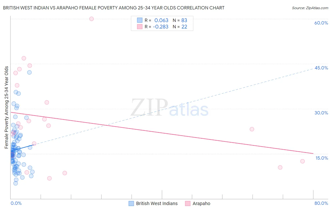 British West Indian vs Arapaho Female Poverty Among 25-34 Year Olds