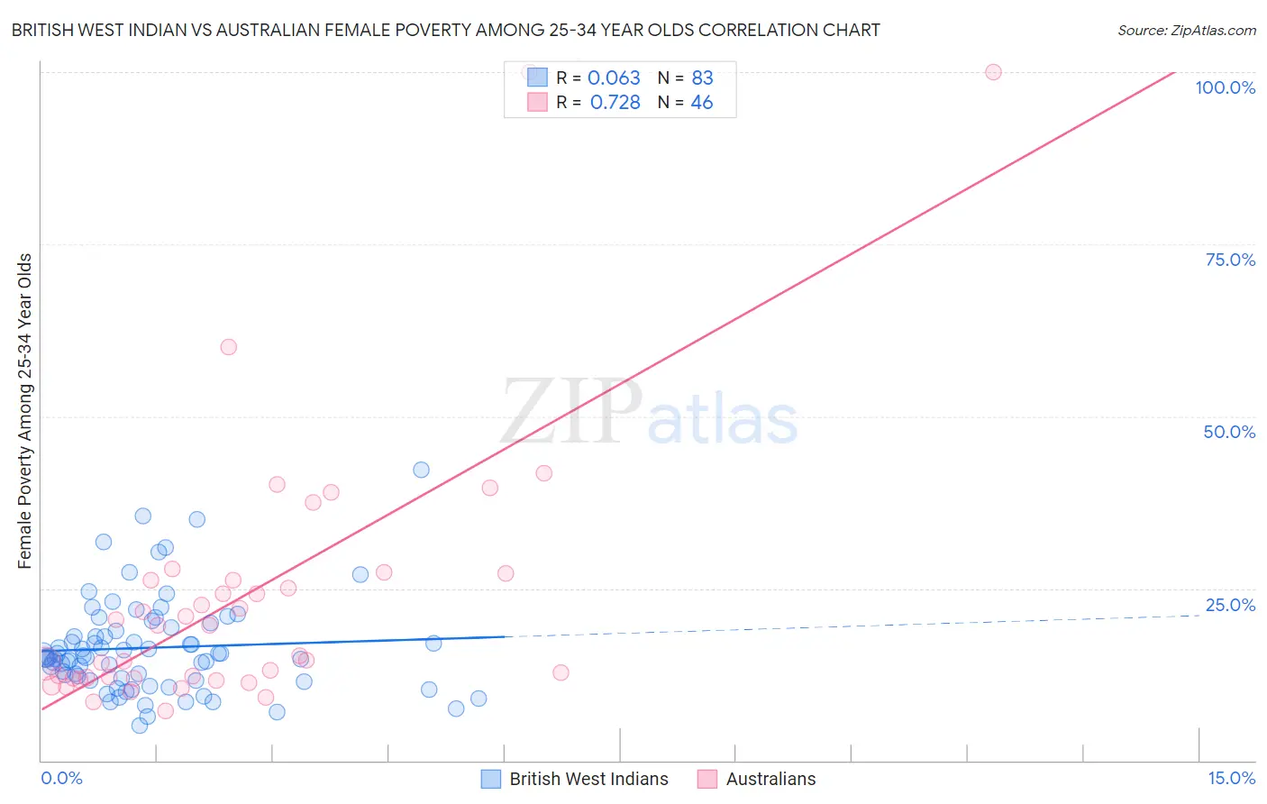 British West Indian vs Australian Female Poverty Among 25-34 Year Olds