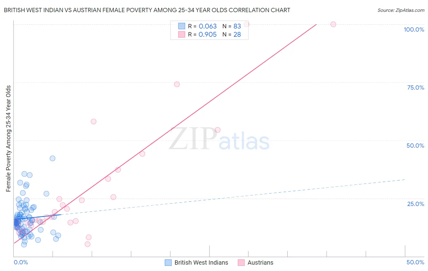 British West Indian vs Austrian Female Poverty Among 25-34 Year Olds