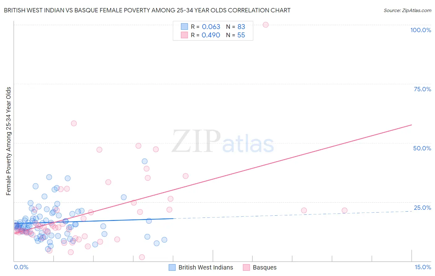 British West Indian vs Basque Female Poverty Among 25-34 Year Olds