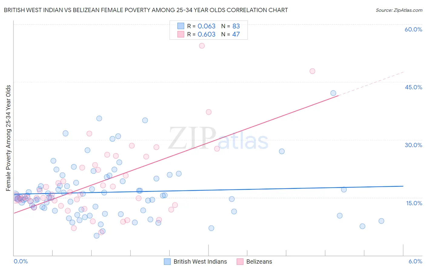 British West Indian vs Belizean Female Poverty Among 25-34 Year Olds