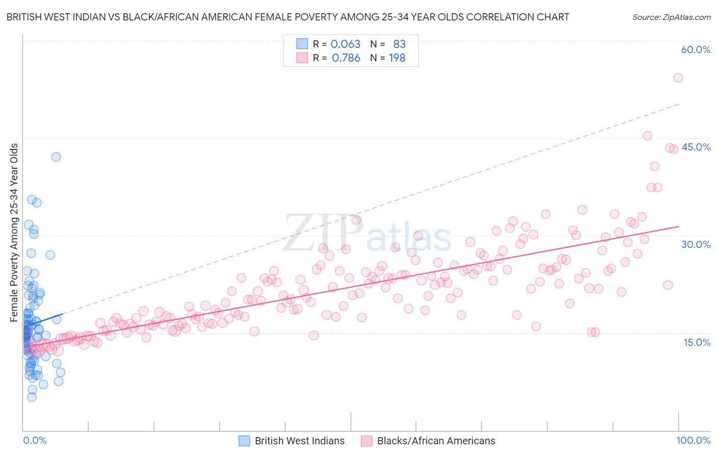 British West Indian vs Black/African American Female Poverty Among 25-34 Year Olds