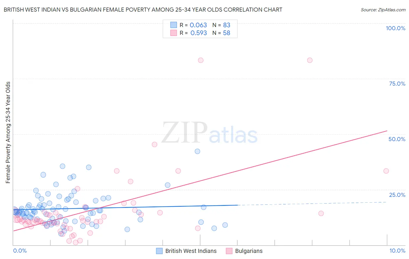 British West Indian vs Bulgarian Female Poverty Among 25-34 Year Olds