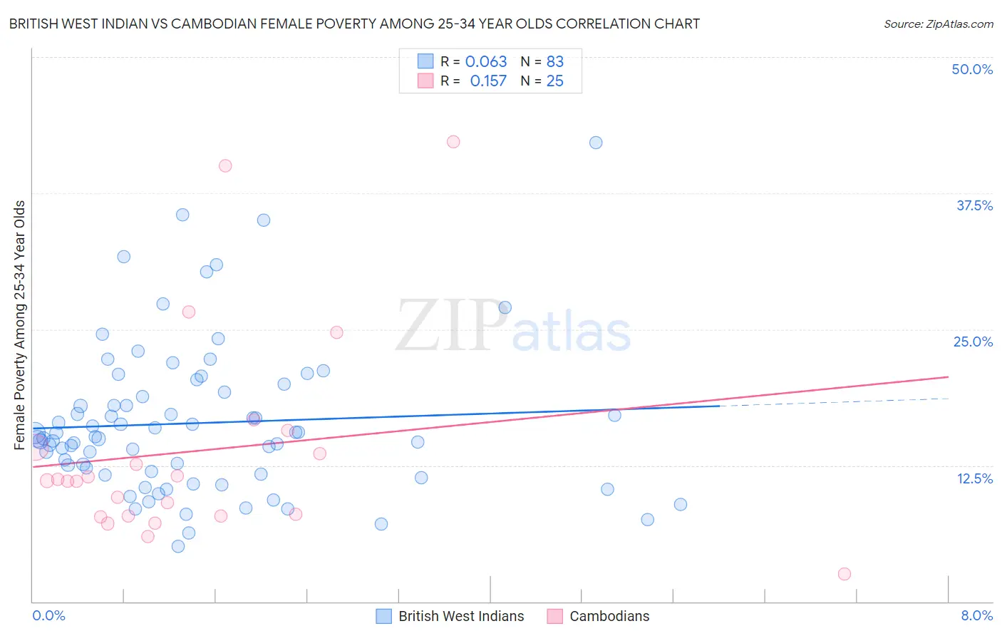 British West Indian vs Cambodian Female Poverty Among 25-34 Year Olds