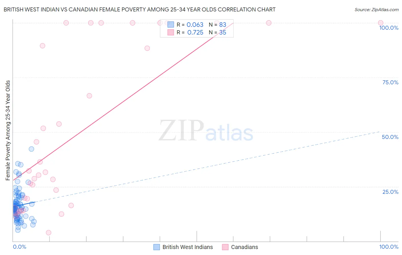 British West Indian vs Canadian Female Poverty Among 25-34 Year Olds