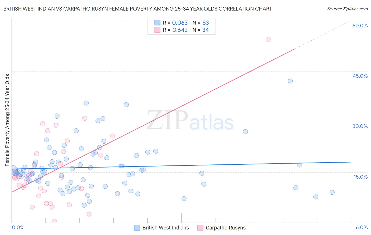 British West Indian vs Carpatho Rusyn Female Poverty Among 25-34 Year Olds