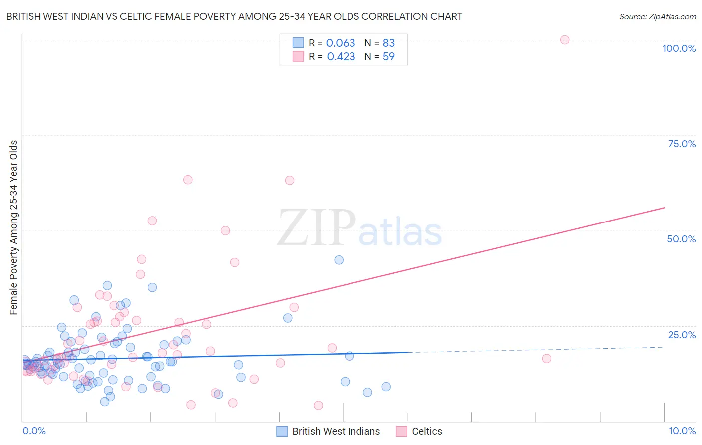British West Indian vs Celtic Female Poverty Among 25-34 Year Olds