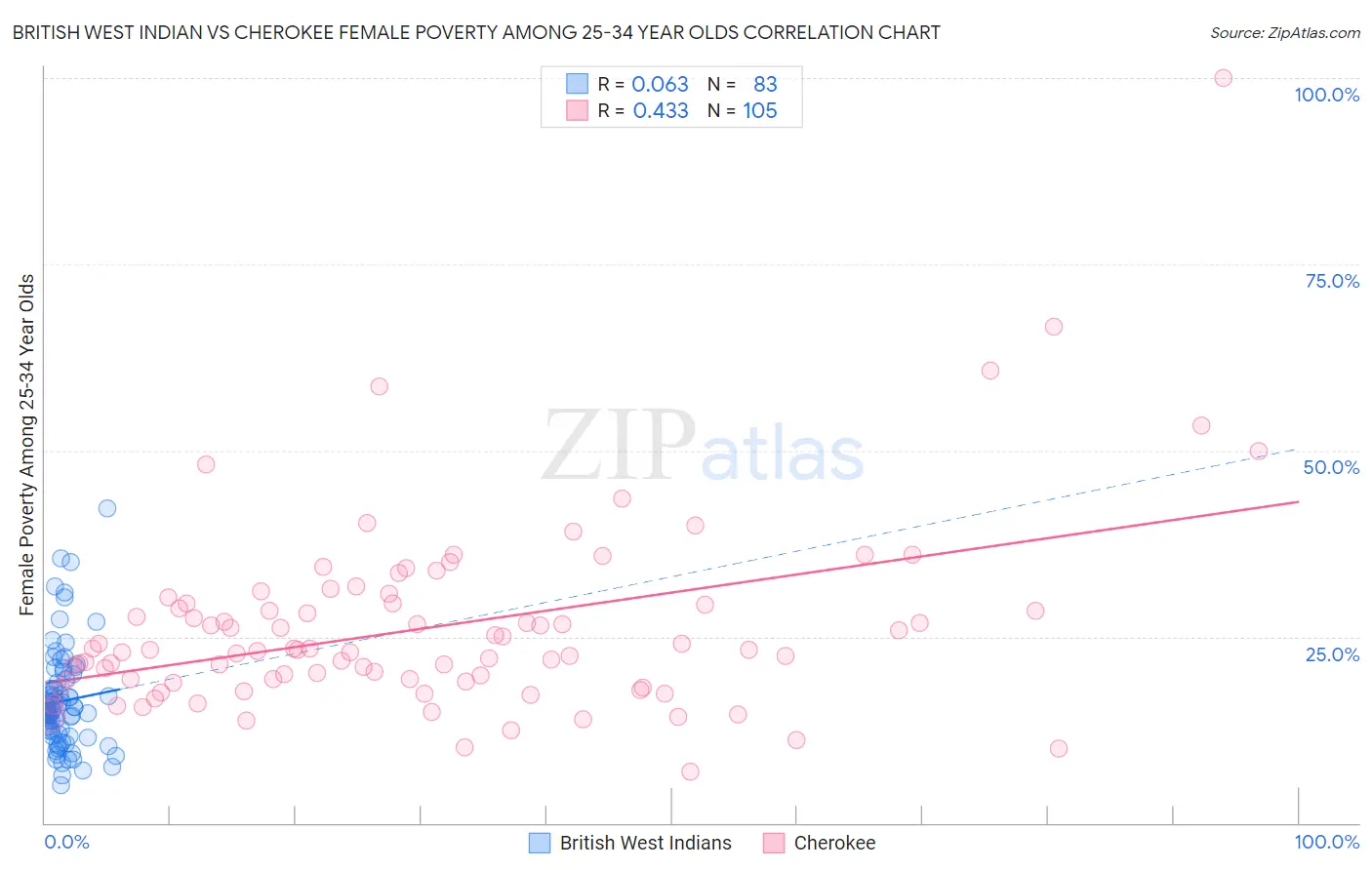 British West Indian vs Cherokee Female Poverty Among 25-34 Year Olds