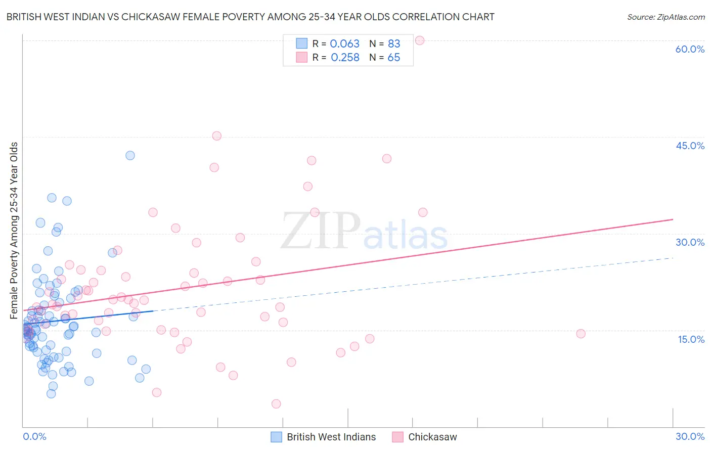 British West Indian vs Chickasaw Female Poverty Among 25-34 Year Olds